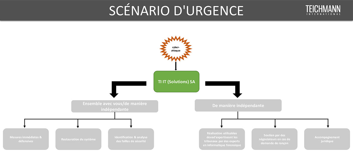 Assistance rapide en cas d'urgence