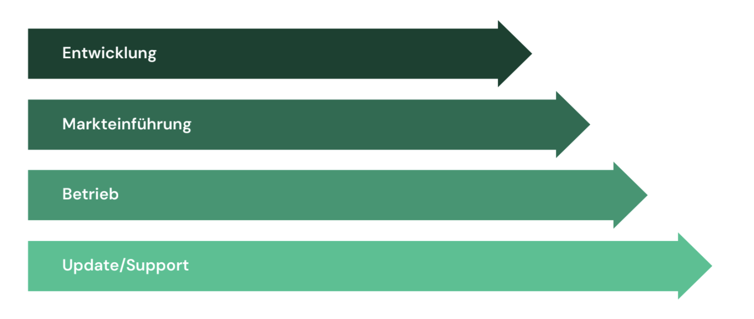 Zentrale Anforderungen des CRA