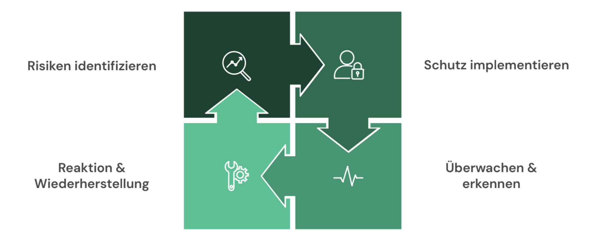 IKT-Risikomanagement