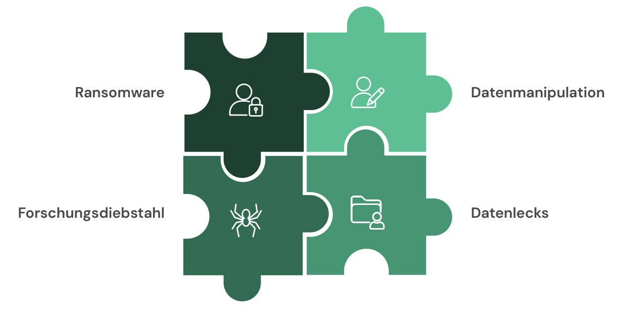 Typische Bedrohungen für Hochschulen
