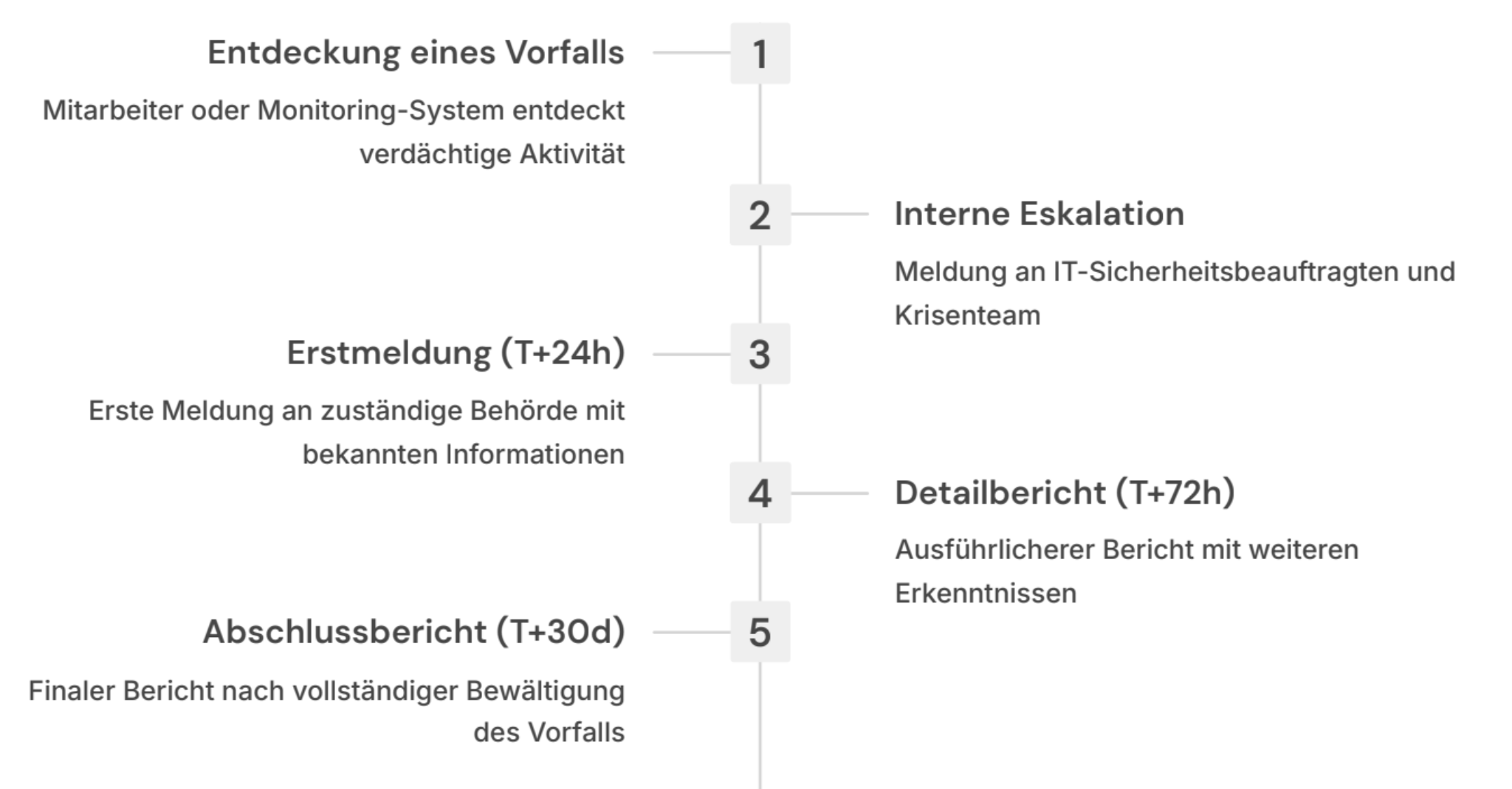 Sichere Netzwerkarchitektur nach NIS2