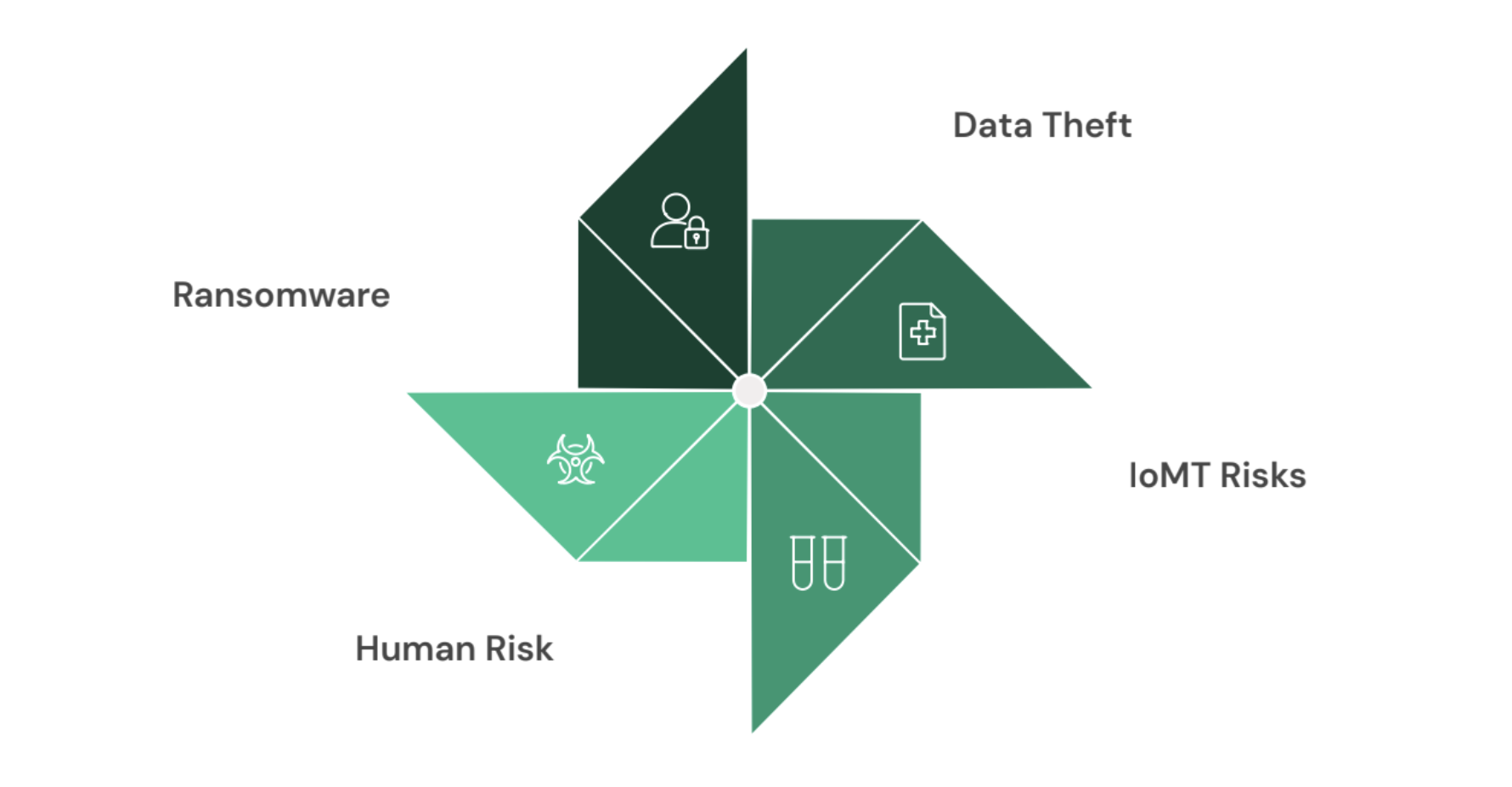 Branchenspezifische Bedrohungen