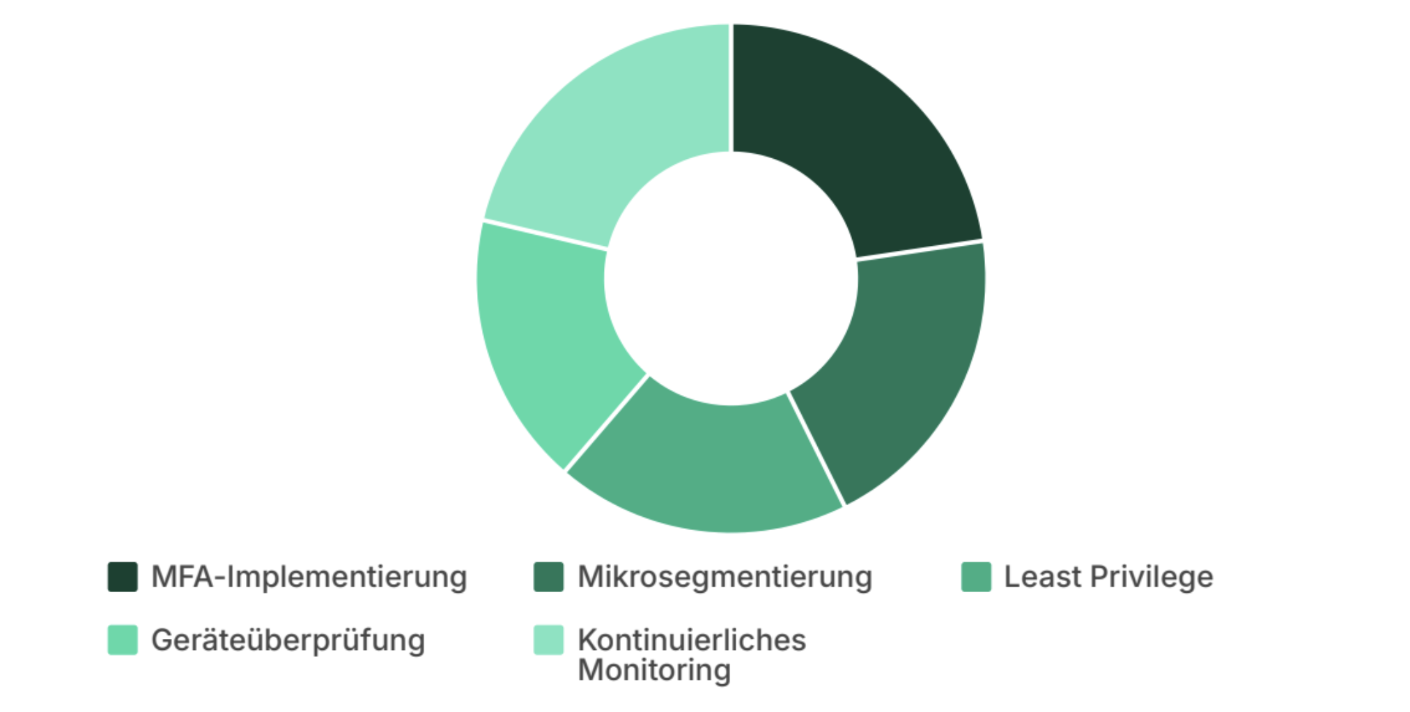 Identitätskontrollen