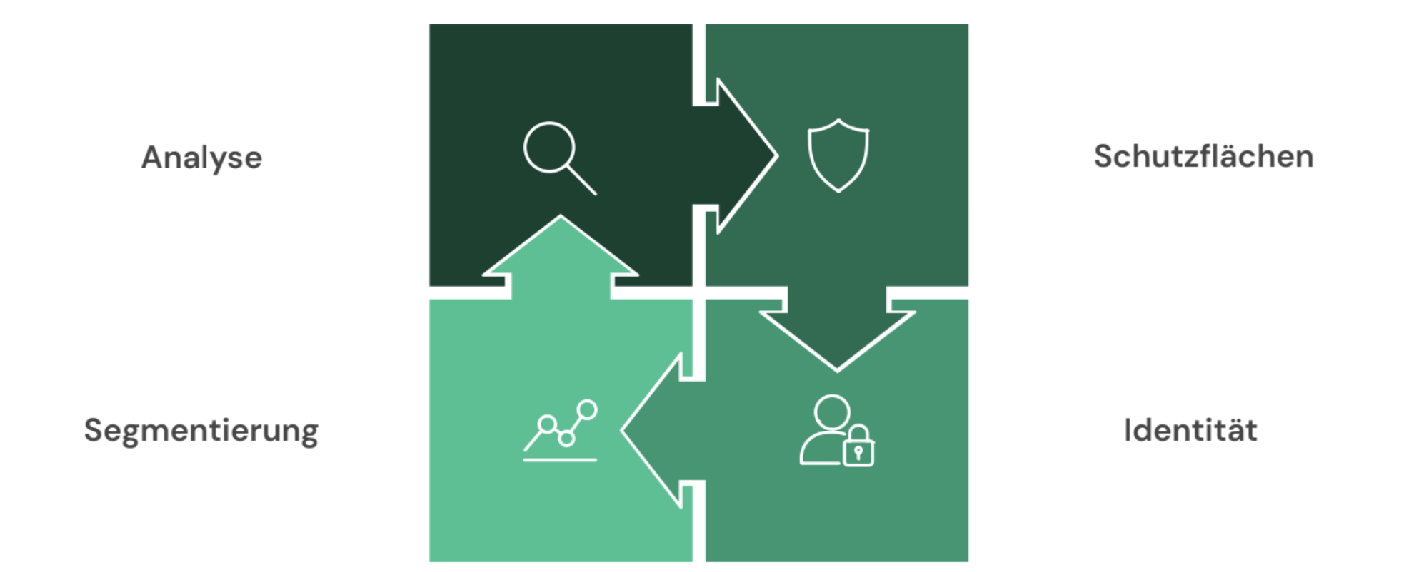 Der Weg zur Umsetzung